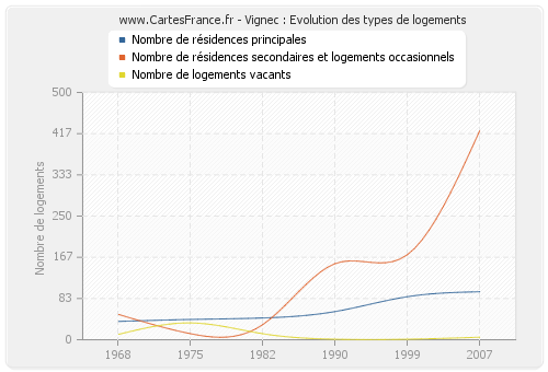 Vignec : Evolution des types de logements