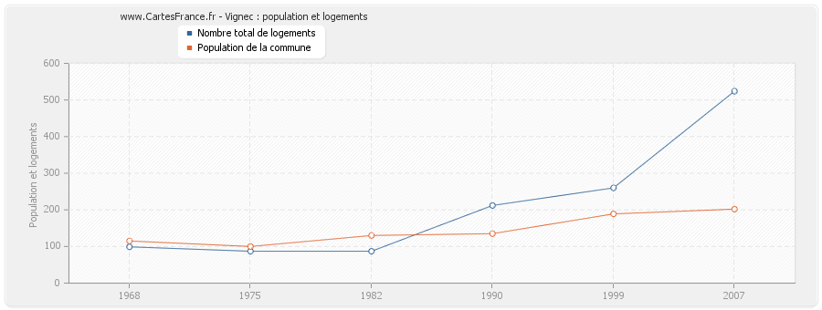 Vignec : population et logements