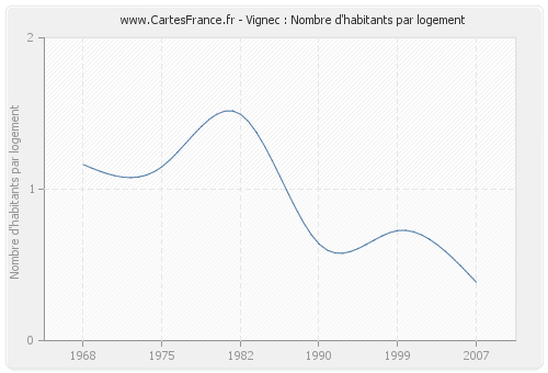 Vignec : Nombre d'habitants par logement