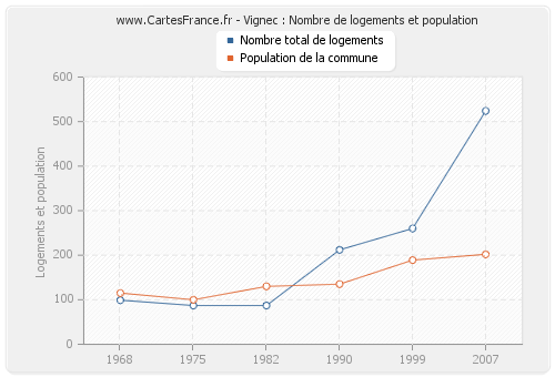 Vignec : Nombre de logements et population