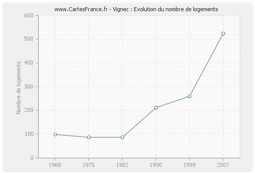 Vignec : Evolution du nombre de logements