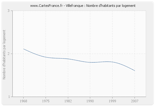 Villefranque : Nombre d'habitants par logement