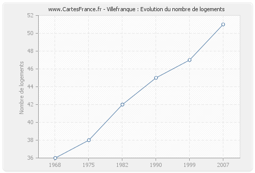 Villefranque : Evolution du nombre de logements