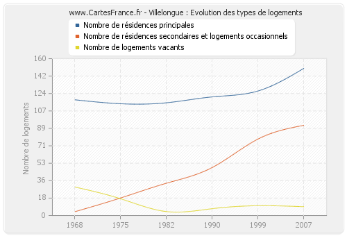 Villelongue : Evolution des types de logements