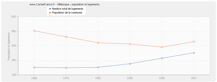 Villelongue : population et logements