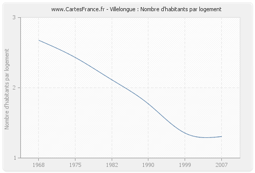 Villelongue : Nombre d'habitants par logement