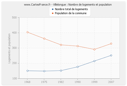 Villelongue : Nombre de logements et population