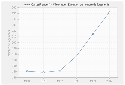 Villelongue : Evolution du nombre de logements