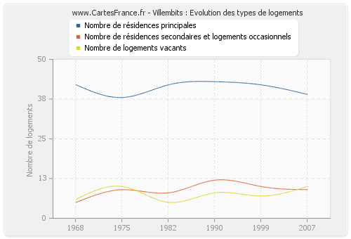 Villembits : Evolution des types de logements