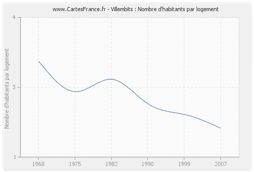 Villembits : Nombre d'habitants par logement