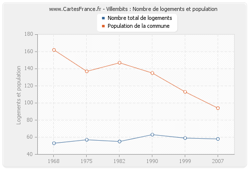 Villembits : Nombre de logements et population