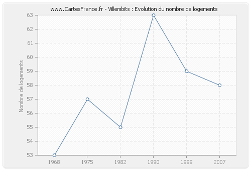 Villembits : Evolution du nombre de logements