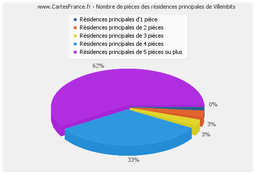 Nombre de pièces des résidences principales de Villembits