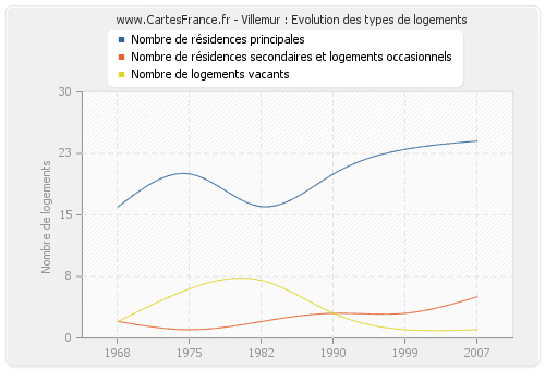 Villemur : Evolution des types de logements