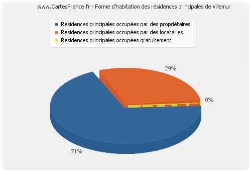 Forme d'habitation des résidences principales de Villemur