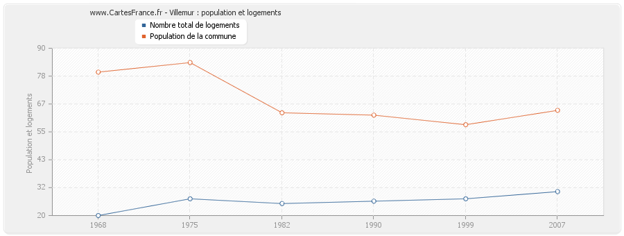 Villemur : population et logements