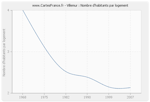 Villemur : Nombre d'habitants par logement