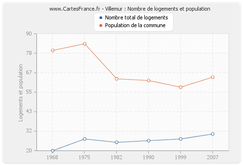 Villemur : Nombre de logements et population