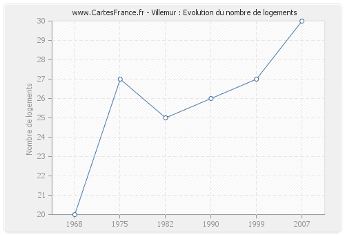 Villemur : Evolution du nombre de logements