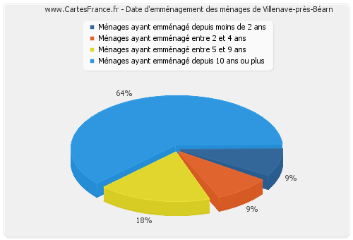 Date d'emménagement des ménages de Villenave-près-Béarn