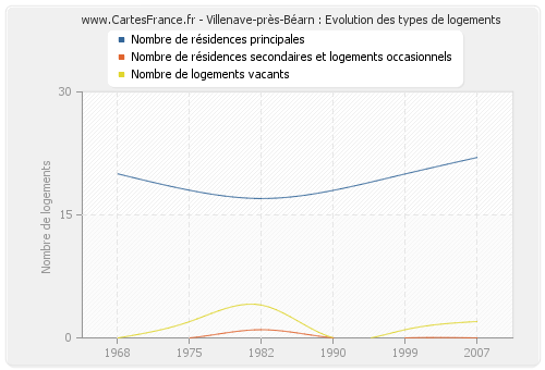 Villenave-près-Béarn : Evolution des types de logements