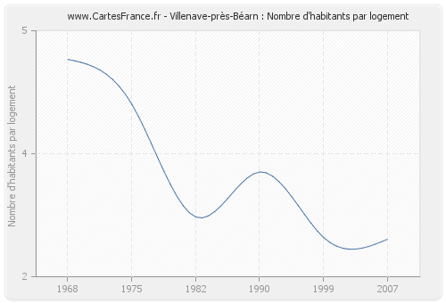 Villenave-près-Béarn : Nombre d'habitants par logement