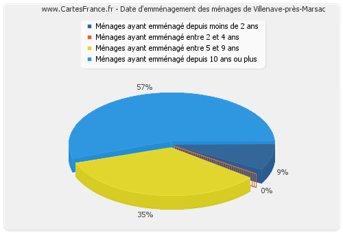 Date d'emménagement des ménages de Villenave-près-Marsac