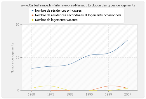 Villenave-près-Marsac : Evolution des types de logements