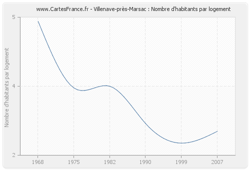 Villenave-près-Marsac : Nombre d'habitants par logement