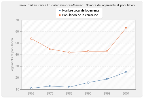 Villenave-près-Marsac : Nombre de logements et population