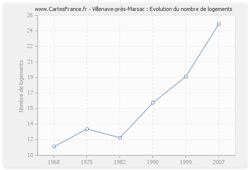 Villenave-près-Marsac : Evolution du nombre de logements
