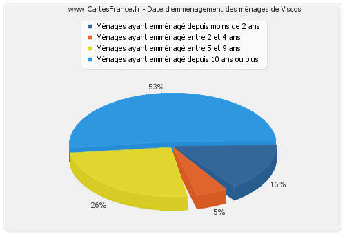 Date d'emménagement des ménages de Viscos