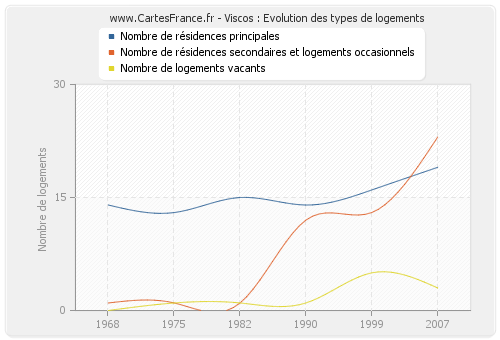 Viscos : Evolution des types de logements