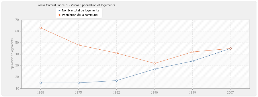 Viscos : population et logements