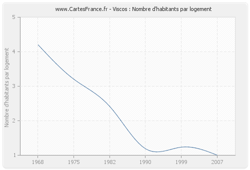 Viscos : Nombre d'habitants par logement