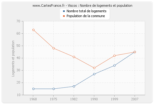 Viscos : Nombre de logements et population