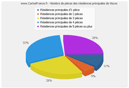 Nombre de pièces des résidences principales de Viscos