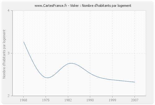 Visker : Nombre d'habitants par logement