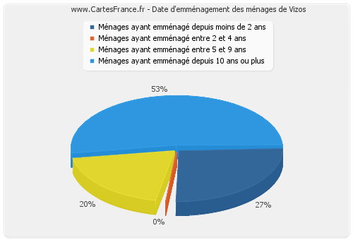 Date d'emménagement des ménages de Vizos