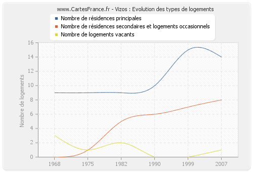 Vizos : Evolution des types de logements