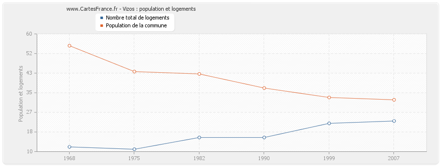 Vizos : population et logements