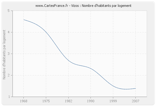 Vizos : Nombre d'habitants par logement