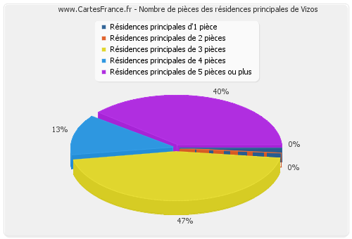 Nombre de pièces des résidences principales de Vizos