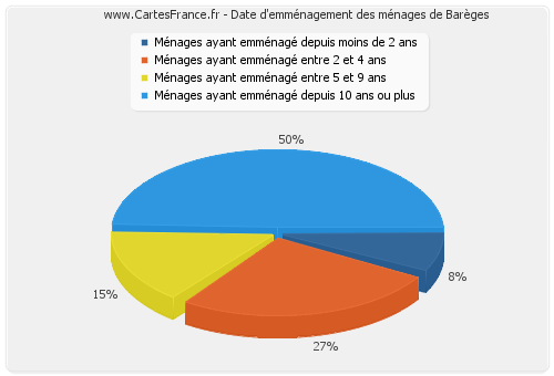 Date d'emménagement des ménages de Barèges