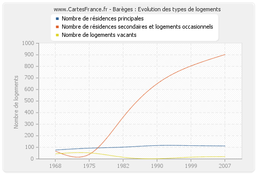 Barèges : Evolution des types de logements