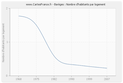 Barèges : Nombre d'habitants par logement