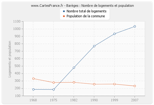 Barèges : Nombre de logements et population