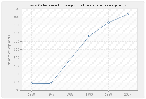 Barèges : Evolution du nombre de logements