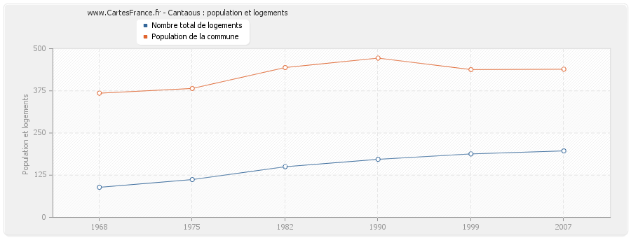 Cantaous : population et logements