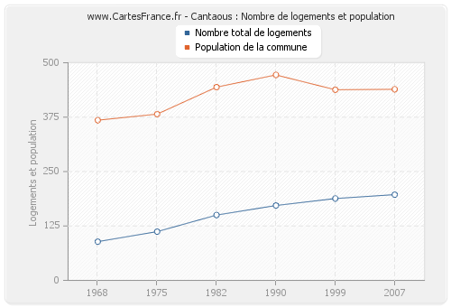 Cantaous : Nombre de logements et population